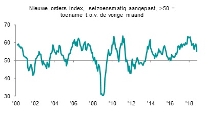 Nieuwe orders index