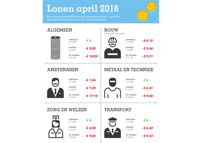 Nieuwe belastingregels kosten modale metaalwerker 2 euro per maand