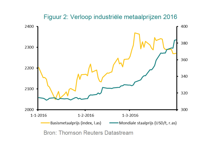 Industriële Metalen Monitor