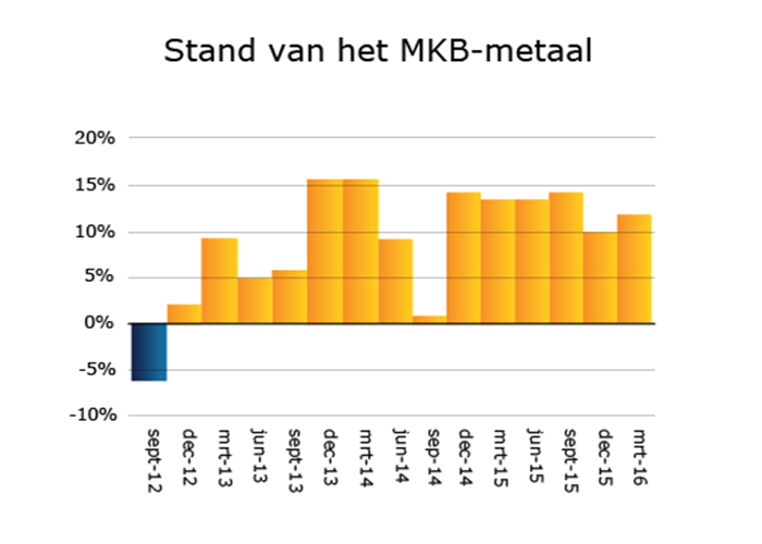 MKB-metaal: groei en positieve verwachtingen