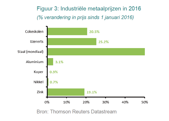 ABN-AMRO Metalen Monitor