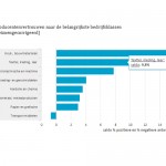 Industrie produceert meer