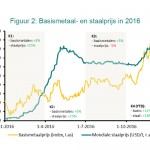 Staalprijzen Metaal