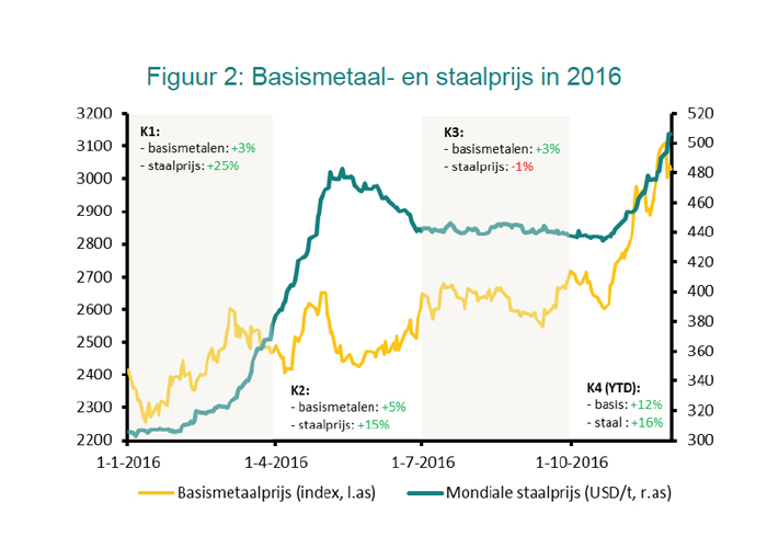 Staalprijzen Metaal