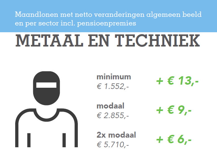 Maandloon Metaal & Techniek