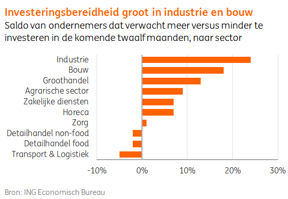 Investeringen MKB