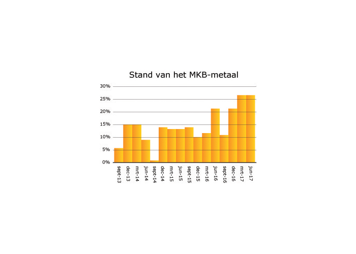 Aantrekkende thuismarkt jaagt groei MKB-metaal aan