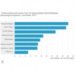 Producentenvertrouwen