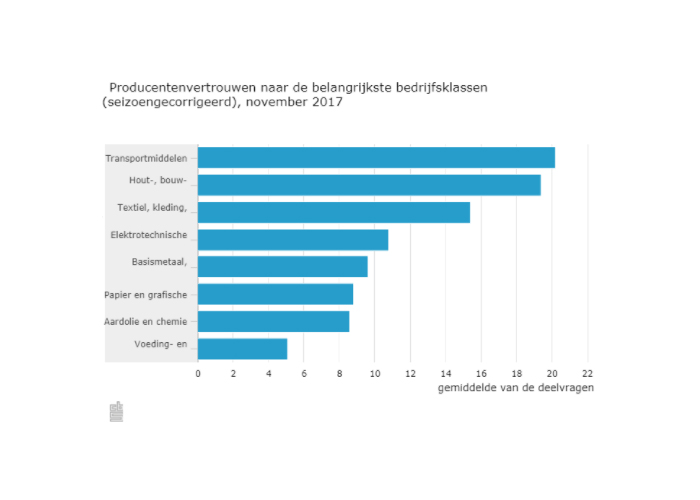 Producentenvertrouwen