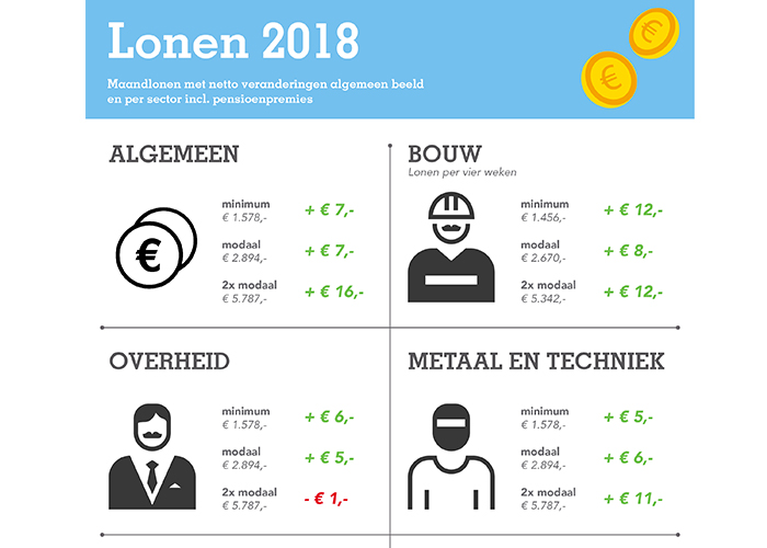 Nettolonen iets omhoog