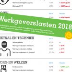 Werkgeverslasten stijgen