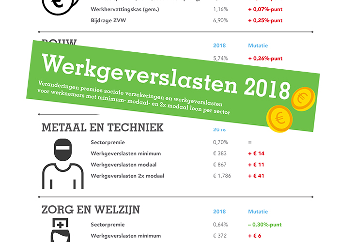 Werkgeverslasten stijgen