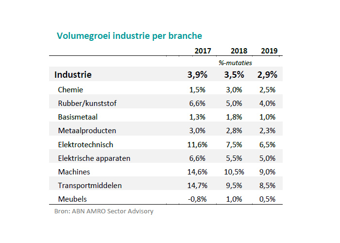 ABN AMRO Sectorprognose Industrie maart 2018 - Groeitempo industrie naar lagere versnelling - onder embargo tot en met 20 maart 2018 06.00 uur