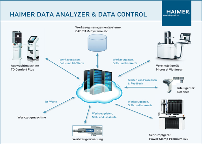 De Haimer Data Analyzer & Controller is een eenvoudig te bedienen software-oplossing, die de gebruiker ondersteunt bij de analyse van productiedata en bijdraagt aan procesoptimalisatie.