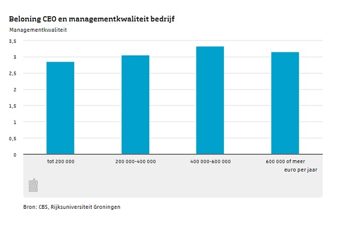 Betere managers leiden productievere bedrijven