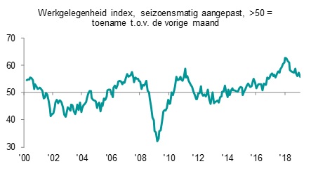 Laagste niveau in bijna 3 jaar – NEVI PMI april 52.0