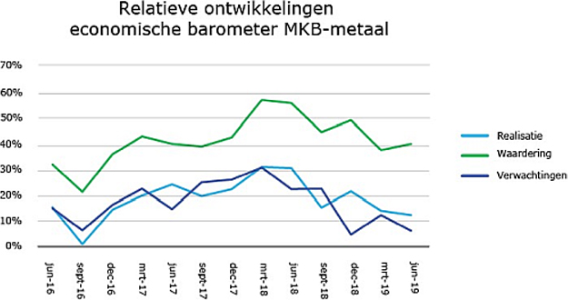 Relatieve ontwikkelingen economische barometer MKB-Metaal