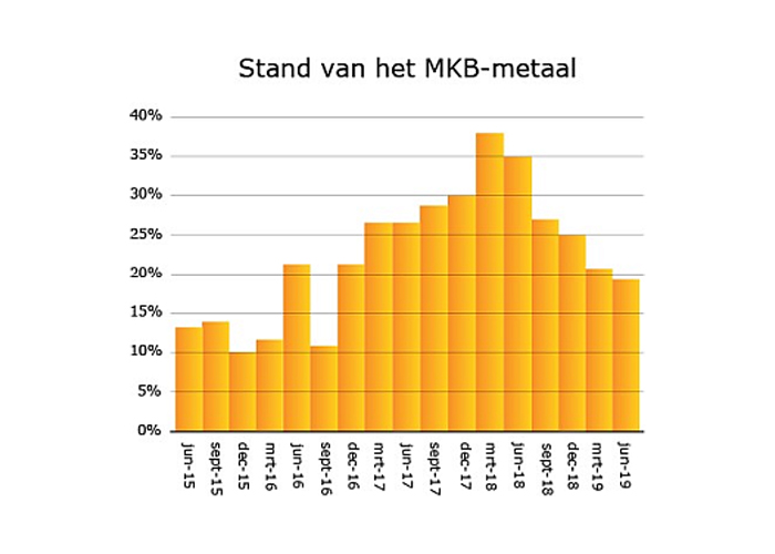 Stand MKB Metaal Orderpositie