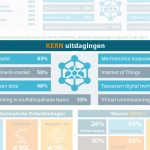 Deze benchmark is een onderzoek naar de ontwikkelingen in de smart machine-industrie in Nederland.