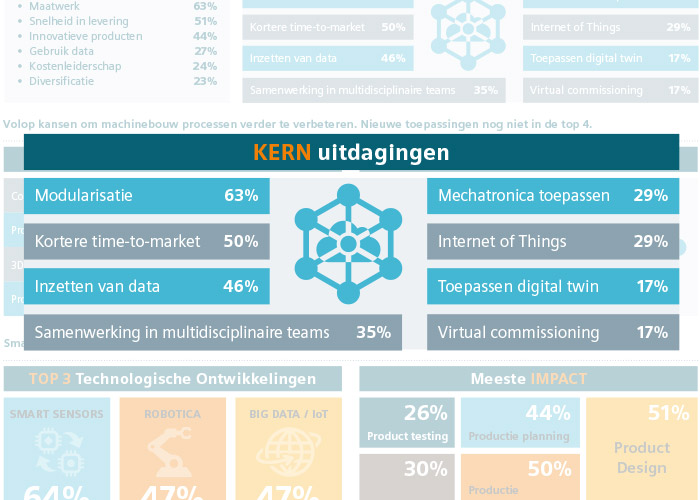 Deze benchmark is een onderzoek naar de ontwikkelingen in de smart machine-industrie in Nederland.