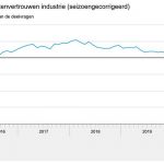 Het gemiddelde van de afgelopen twintig jaar is 0,8. Het vertrouwen van de ondernemers bereikte in februari 2018 de hoogste waarde (10,9) en in april 2020 de laagste waarde (-28,7).