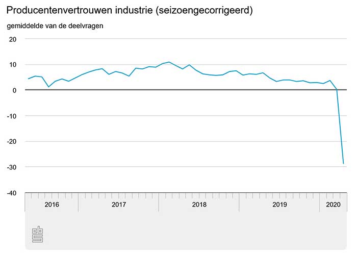 Het gemiddelde van de afgelopen twintig jaar is 0,8. Het vertrouwen van de ondernemers bereikte in februari 2018 de hoogste waarde (10,9) en in april 2020 de laagste waarde (-28,7).