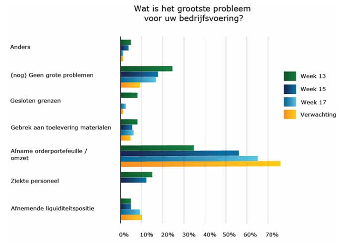 Het MKB-metaal ziet de afname van de orderportefeuille/omzet als het grootste probleem.