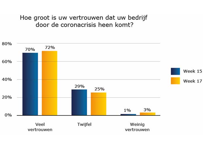 Net als twee weken geleden hebben zeven op de tien ondernemers er veel vertrouwen in dat hun bedrijf door de coronacrisis komt.