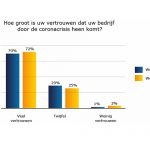 Net als twee weken geleden hebben zeven op de tien ondernemers er veel vertrouwen in dat hun bedrijf door de coronacrisis komt.