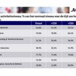 De gemiddelde activiteitsgraad stijgt van 49,7% naar 52,8% (+ 3,1%).