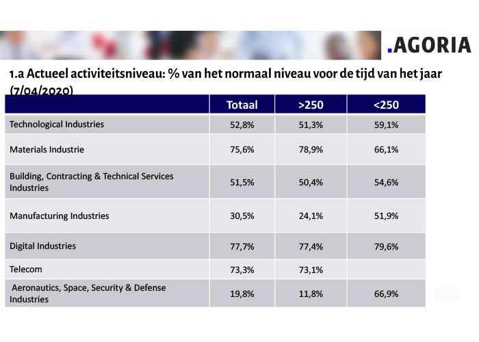 De gemiddelde activiteitsgraad stijgt van 49,7% naar 52,8% (+ 3,1%).