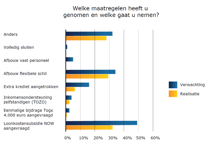 Verreweg de belangrijkste maatregel is de loonkostensubsidie NOW. 