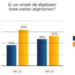 De grootste zorg van de deelnemende bedrijven is de afnemende orderpositie. Twee weken geleden was dit voor een derde deel het geval, nu is dat toegenomen tot 57%.