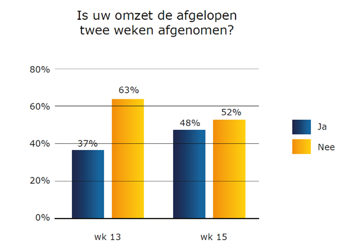 De grootste zorg van de deelnemende bedrijven is de afnemende orderpositie. Twee weken geleden was dit voor een derde deel het geval, nu is dat toegenomen tot 57%.