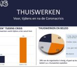 Voor de crisis werkte gemiddeld 16% van de medewerkers één of meer dagen vanuit huis. Tijdens de crisis bedraagt dit 58%.