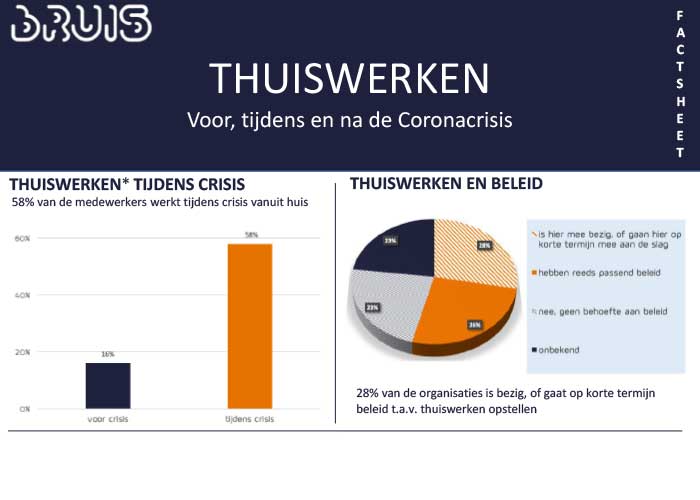 Voor de crisis werkte gemiddeld 16% van de medewerkers één of meer dagen vanuit huis. Tijdens de crisis bedraagt dit 58%.