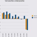 Ondanks het uitbreken van het coronavirus in het eerste kwartaal, zijn de cijfers vergelijkbaar met die van de tweede helft van 2019.