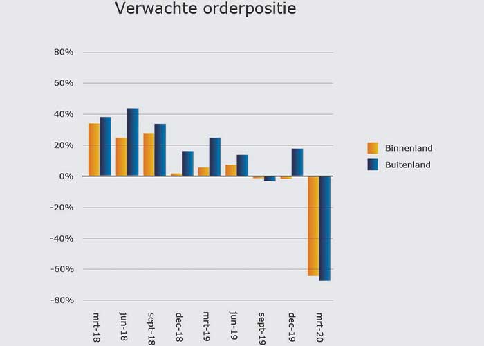 Ondanks het uitbreken van het coronavirus in het eerste kwartaal, zijn de cijfers vergelijkbaar met die van de tweede helft van 2019.