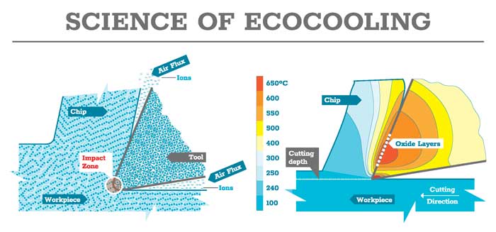 EcoCooling maakt gebruik van een geïoniseerde luchtstroom in het werkgebied om een droog smeermiddel te vormen dat het wrijven bij het snijden en gegenereerde hitte reduceert, en het vormen van een oxidelaag versnelt.