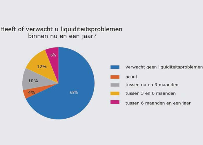 Op de vraag of bedrijven binnen nu en een jaar liquiditeitsproblemen verwachten, antwoordt 68% van de bedrijven dat zij dit niet verwachten.