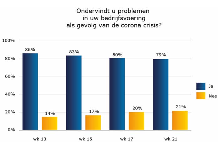 Op basis van de respons van de deelnemers zal de gemiddelde omzet in het tweede kwartaal van dit jaar 21% lager liggen dan in het tweede kwartaal van 2019.