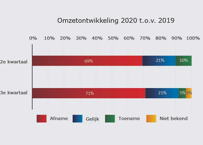 Bij 69% van de respondenten is de omzet in het tweede kwartaal afgenomen, terwijl deze bij 10% is toegenomen.