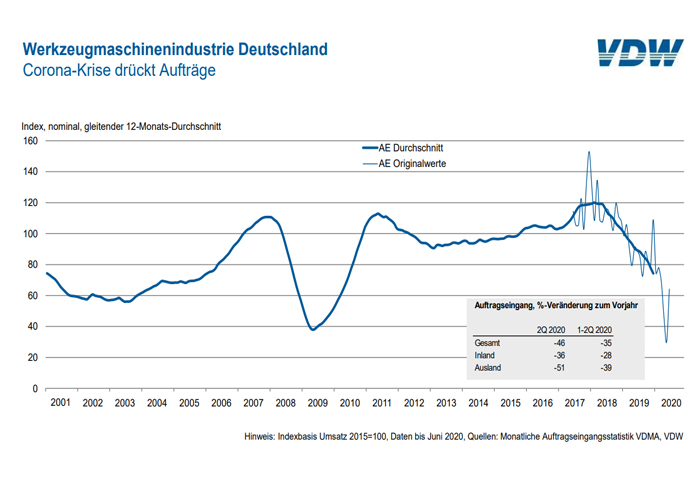 Duitse werktuigmachine-industrie klampt zich vast aan kleine lichtpuntjes