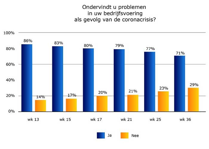 Het aantal ondernemers dat problemen ondervindt van de coronacrisis is in het afgelopen halfjaar langzaam afgenomen van 86% in week 13 naar 71% nu.