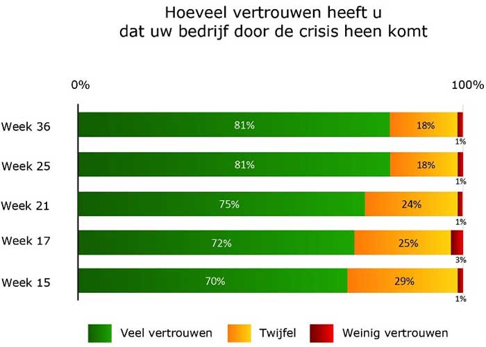 De groei van het aandeel ondernemers dat er vertrouwen in heeft de coronacrisis te overleven, is tot stilstand gekomen.