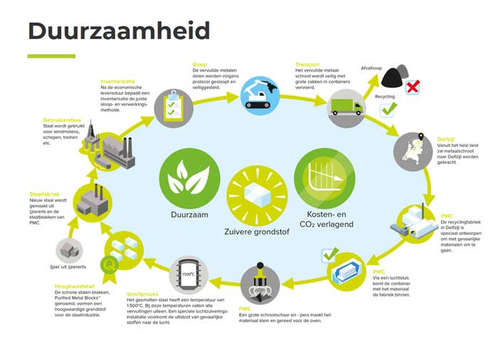 PMC ontwikkelde een milieuvriendelijke en economisch haalbare methode om vervuild staalschroot te recyclen tot hoogwaardige grondstof voor de staalindustrie.