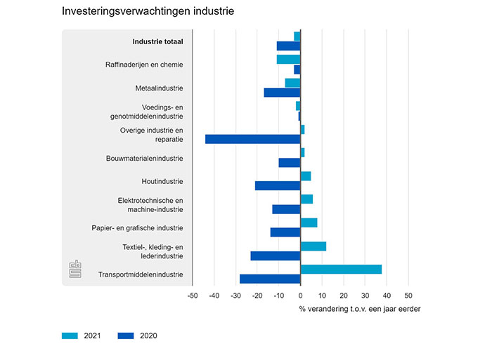 De investeringsverwachtingen van industriële ondernemers voor 2020 zijn tijdens de coronacrisis aanzienlijk neerwaarts bijgesteld.