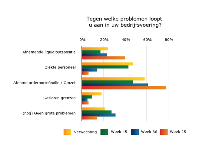 MKB-metaal bezorgd om stijgend ziekteverzuim