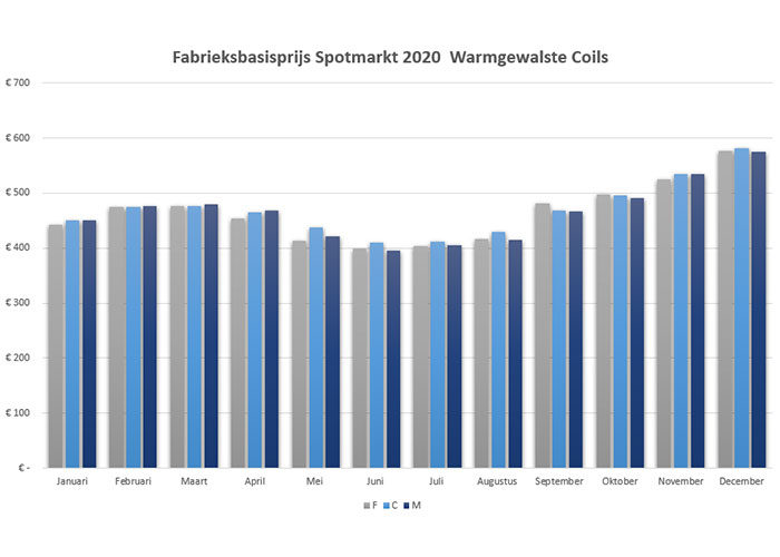 Winderig Begroeten Vegetatie Schaarste drijft staalprijzen verder op - MetaalNieuws, het laatste nieuws  uit de Metaalbranche