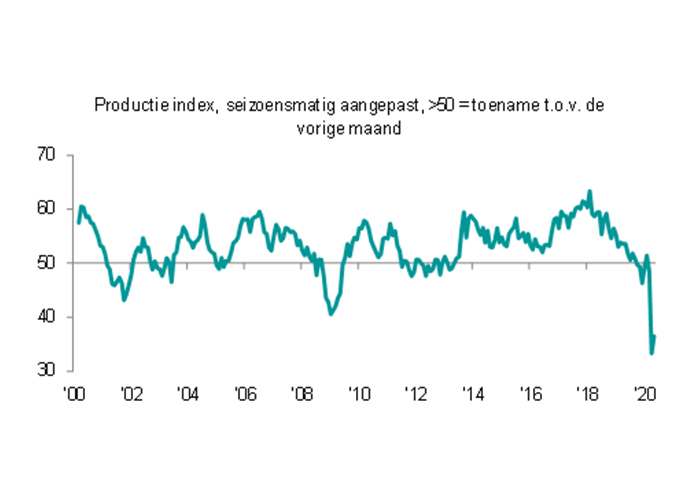 De Nevi PMI van december is uitgekomen op 58.2, de grootste verbetering van de bedrijfsomstandigheden sinds september 2018